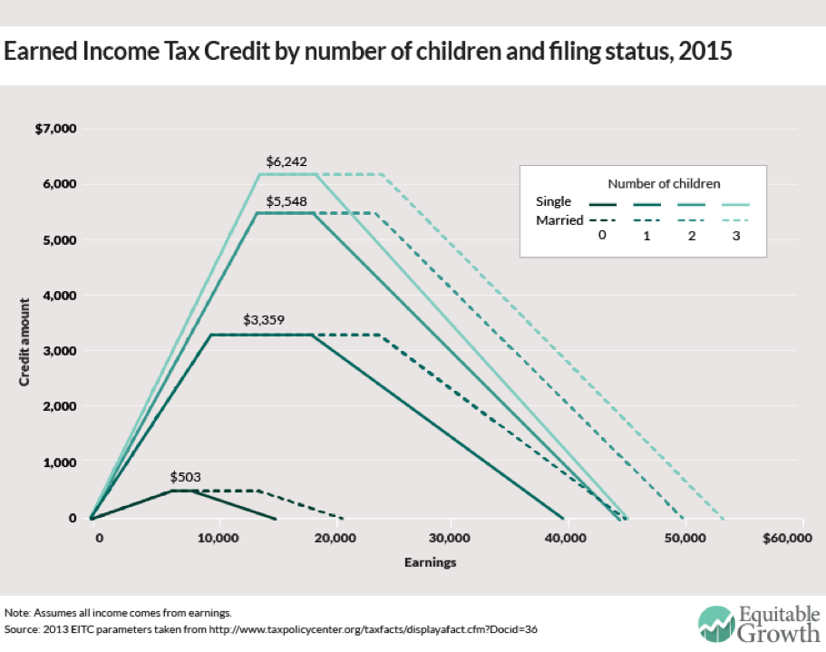 Earned Income Tax Credit Chart For 2018