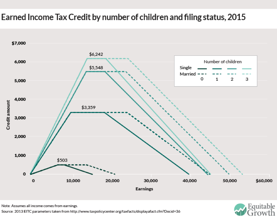 Federal Eitc Chart