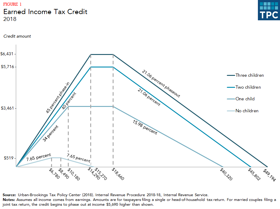 Earned Income Child Tax Credit Chart