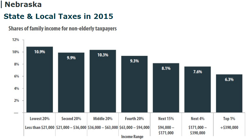 nebraska-state-and-local-taxes-in-2015-tax-credits-for-workers-and-families