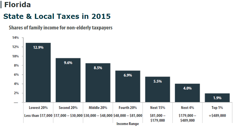 florida-state-and-local-taxes-in-2015-tax-credits-for-workers-and